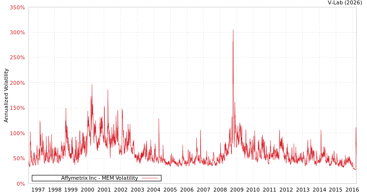 graph of Affymetrix Inc MEM