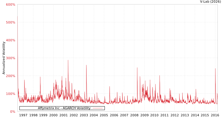 graph of Affymetrix Inc AGARCH