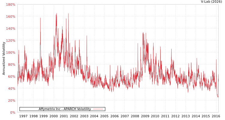 graph of Affymetrix Inc APARCH