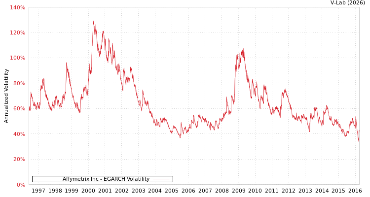 graph of Affymetrix Inc EGARCH