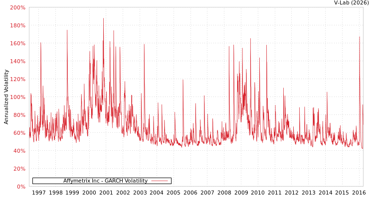 graph of Affymetrix Inc GARCH