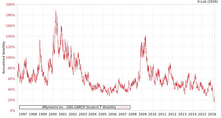 graph of Affymetrix Inc GAS-GARCH-T