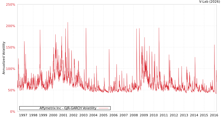 graph of Affymetrix Inc GJR-GARCH