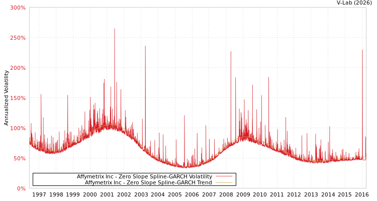 graph of Affymetrix Inc S0GARCH