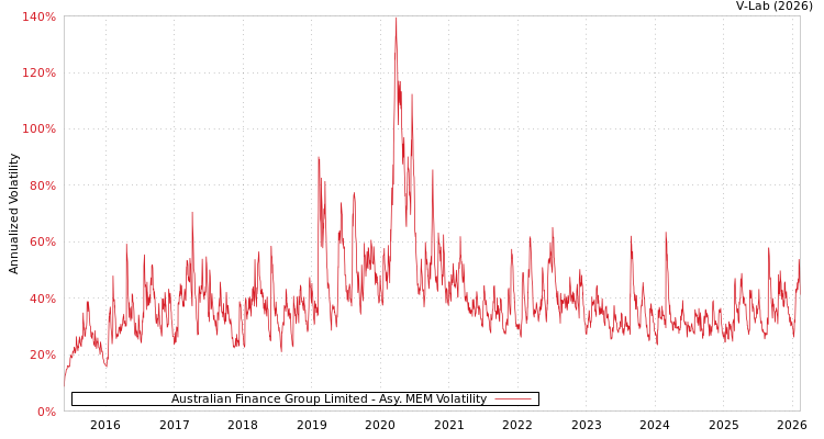graph of Australian Finance Group Limited AMEM