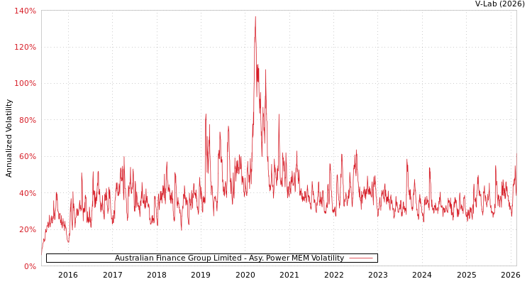 graph of Australian Finance Group Limited APMEM