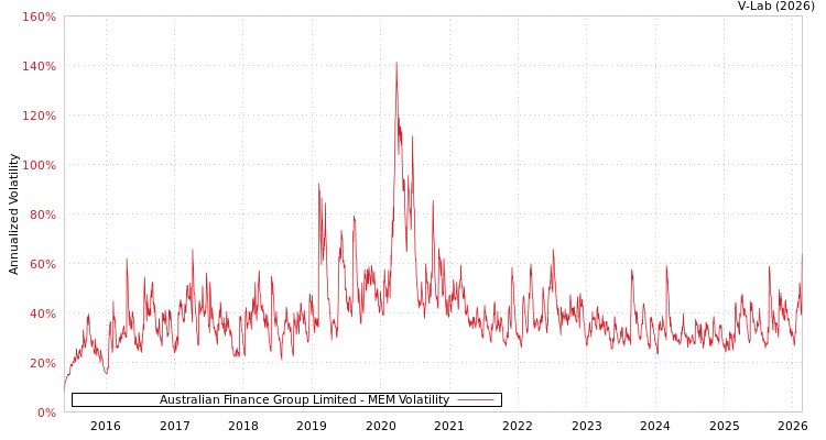 graph of Australian Finance Group Limited MEM
