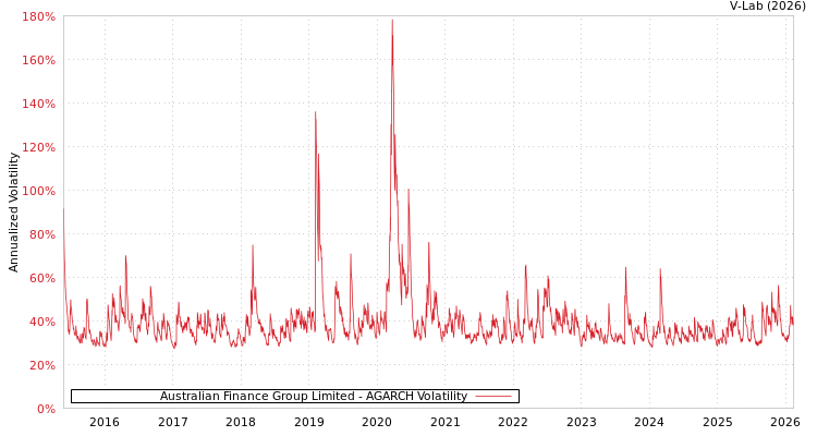 graph of Australian Finance Group Limited AGARCH