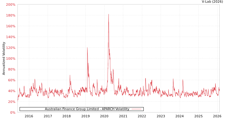 graph of Australian Finance Group Limited APARCH