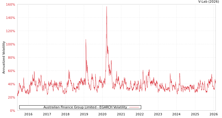 graph of Australian Finance Group Limited EGARCH