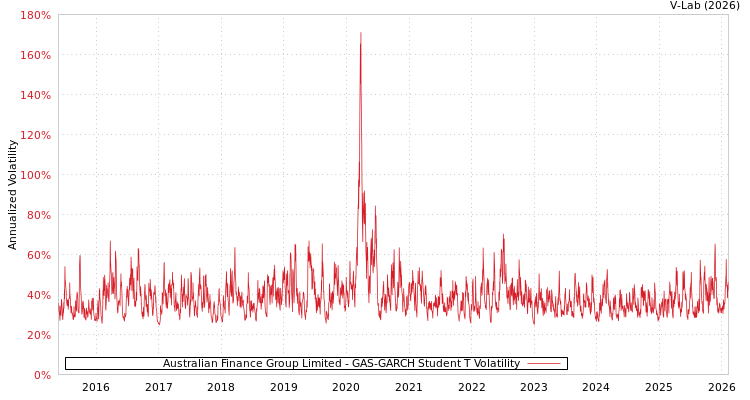 graph of Australian Finance Group Limited GAS-GARCH-T