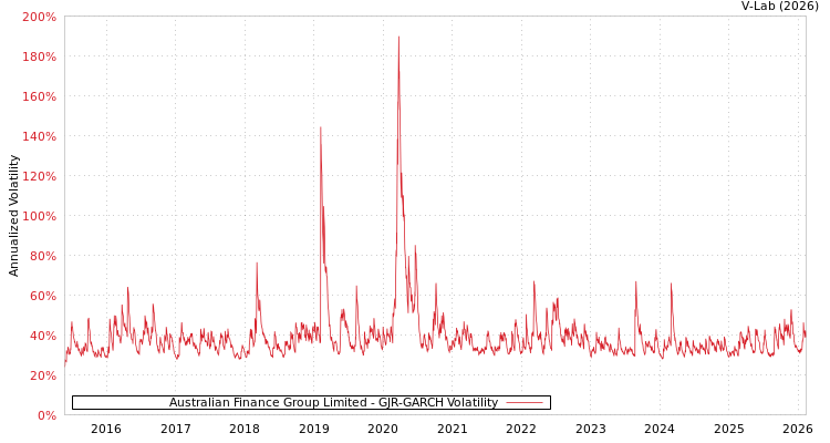 graph of Australian Finance Group Limited GJR-GARCH