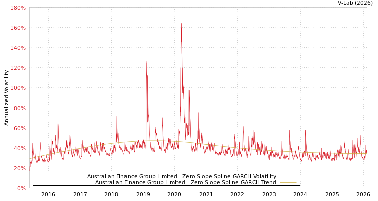 graph of Australian Finance Group Limited S0GARCH
