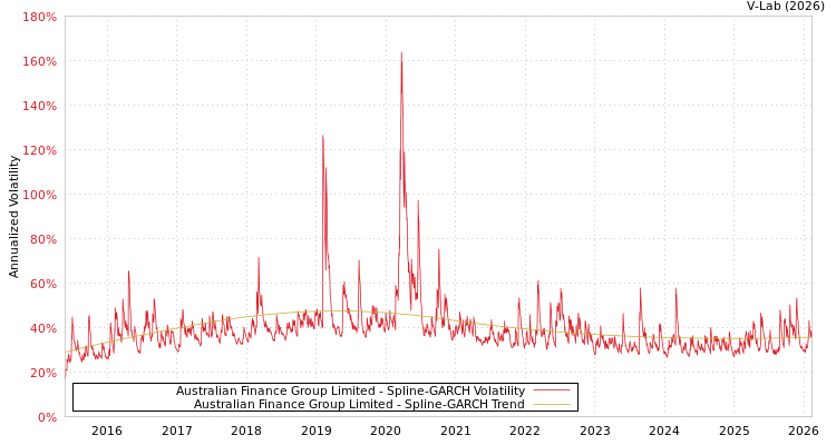graph of Australian Finance Group Limited SGARCH