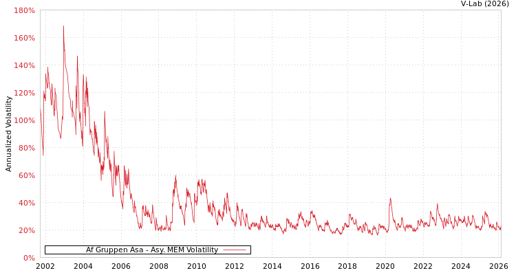 graph of Af Gruppen Asa AMEM