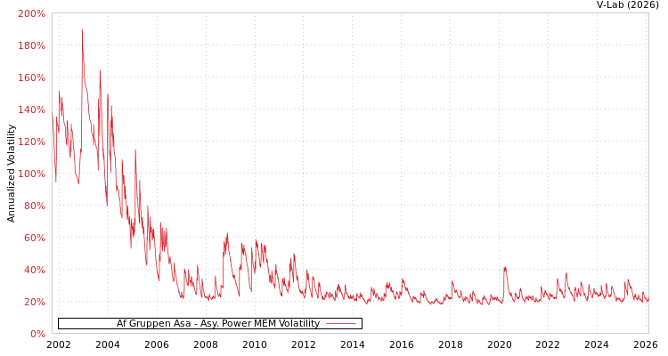 graph of Af Gruppen Asa APMEM