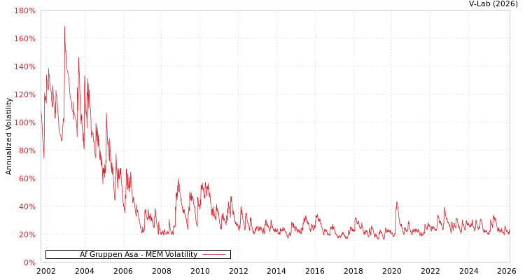 graph of Af Gruppen Asa MEM