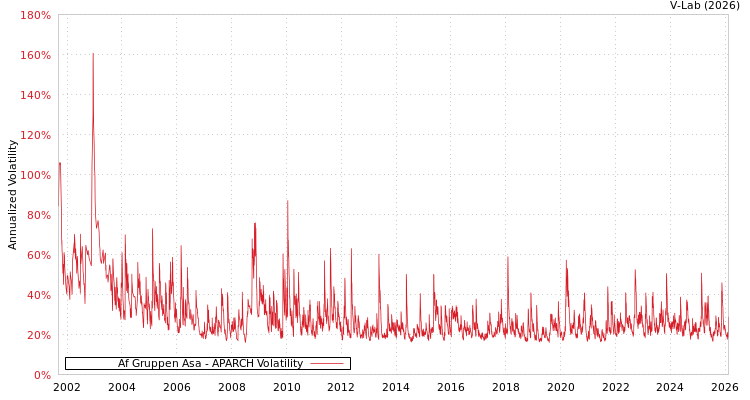 graph of Af Gruppen Asa APARCH