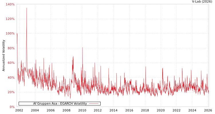 graph of Af Gruppen Asa EGARCH