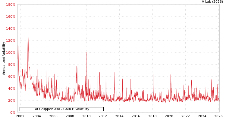 graph of Af Gruppen Asa GARCH