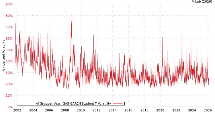 graph of Af Gruppen Asa GAS-GARCH-T
