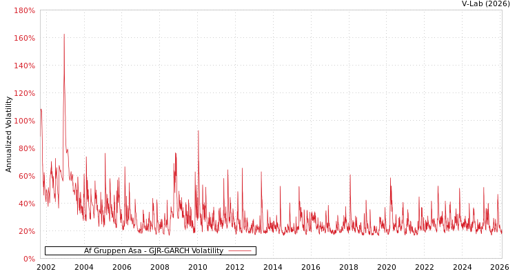 graph of Af Gruppen Asa GJR-GARCH