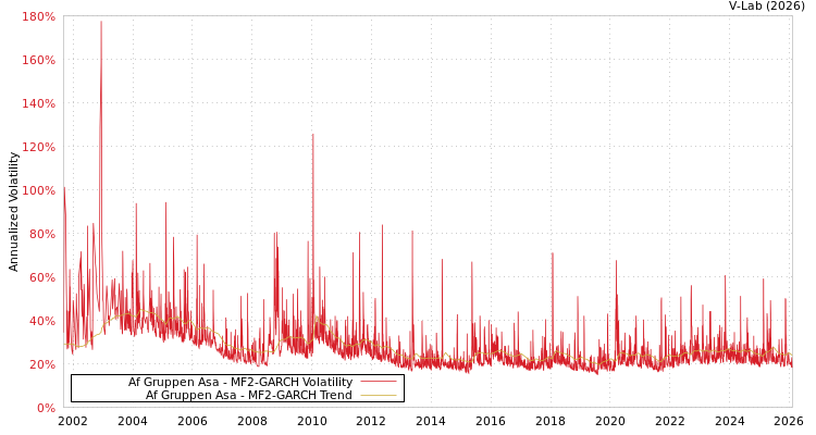 graph of Af Gruppen Asa MF2-GARCH