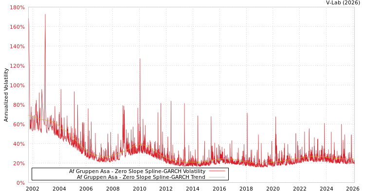 graph of Af Gruppen Asa S0GARCH