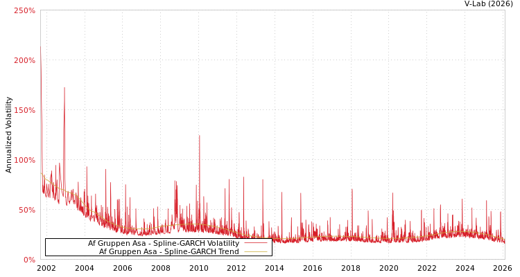 graph of Af Gruppen Asa SGARCH