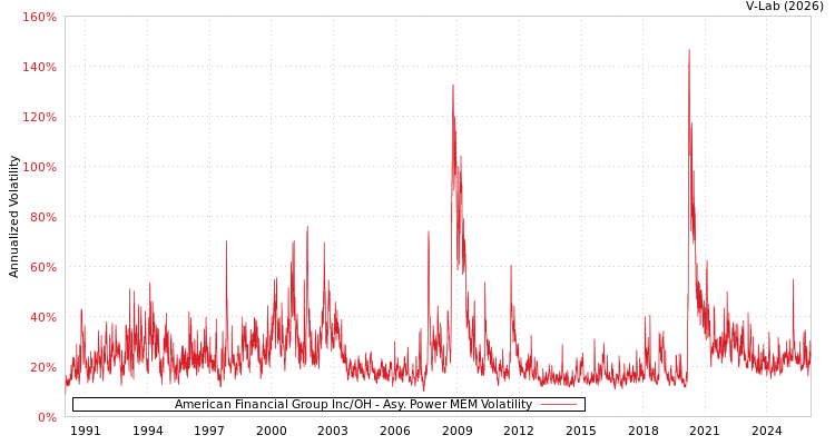 graph of American Financial Group Inc/OH APMEM