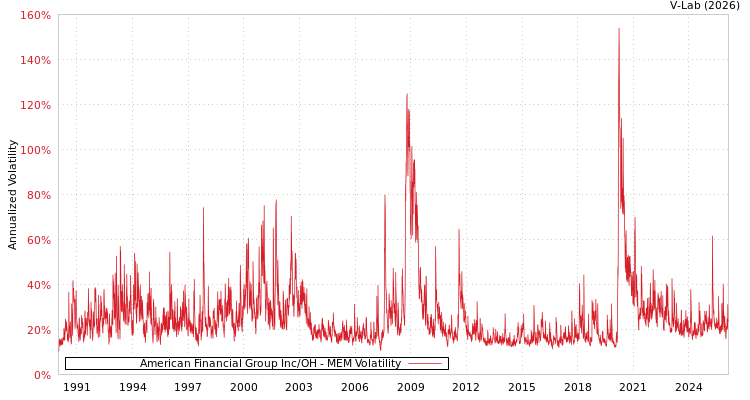 graph of American Financial Group Inc/OH MEM