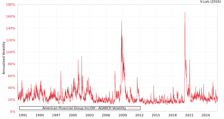 graph of American Financial Group Inc/OH AGARCH