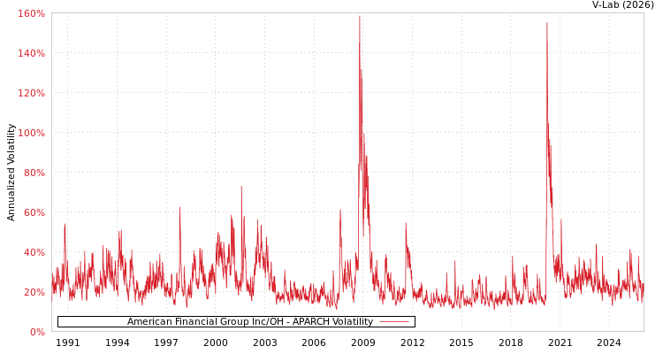 graph of American Financial Group Inc/OH APARCH