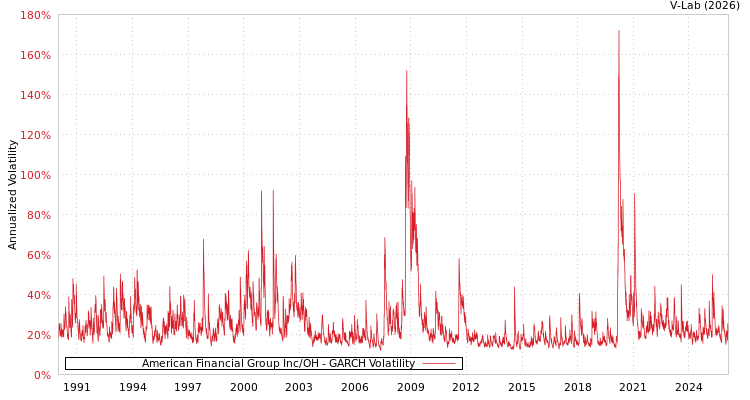 graph of American Financial Group Inc/OH GARCH