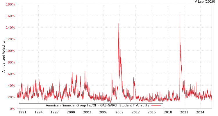 graph of American Financial Group Inc/OH GAS-GARCH-T