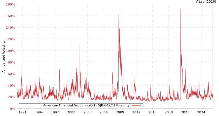 graph of American Financial Group Inc/OH GJR-GARCH