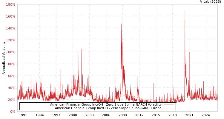 graph of American Financial Group Inc/OH S0GARCH