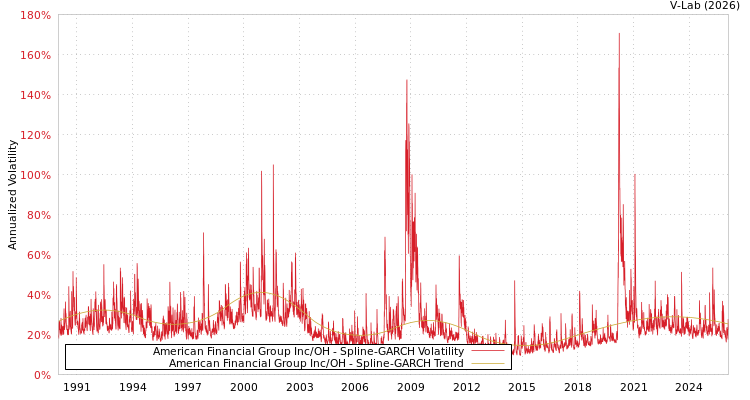 graph of American Financial Group Inc/OH SGARCH