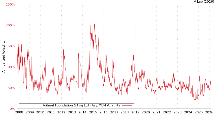 graph of Arihant Foundation & Hsg Ltd AMEM