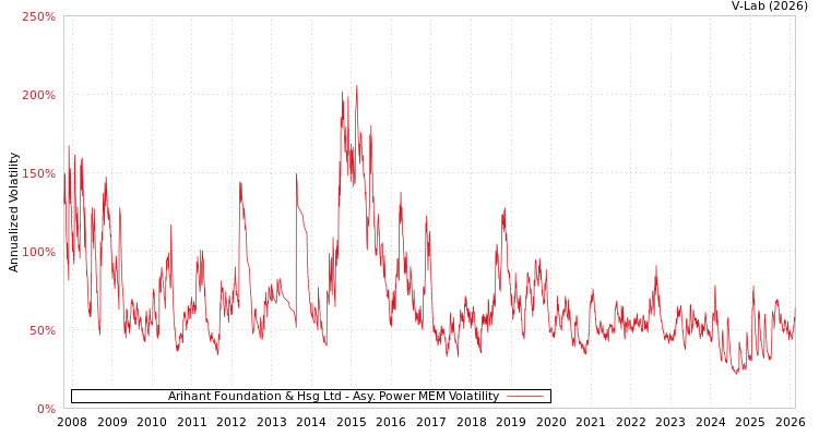 graph of Arihant Foundation & Hsg Ltd APMEM
