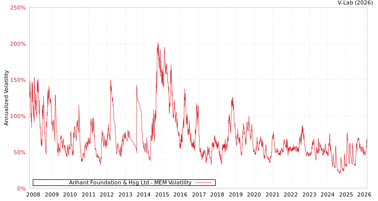 graph of Arihant Foundation & Hsg Ltd MEM