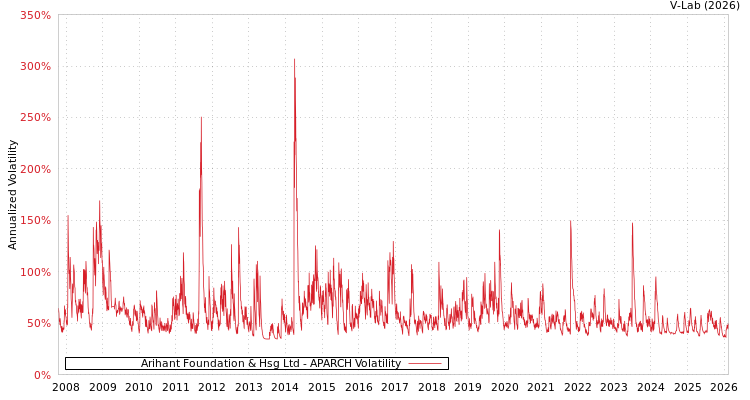 graph of Arihant Foundation & Hsg Ltd APARCH