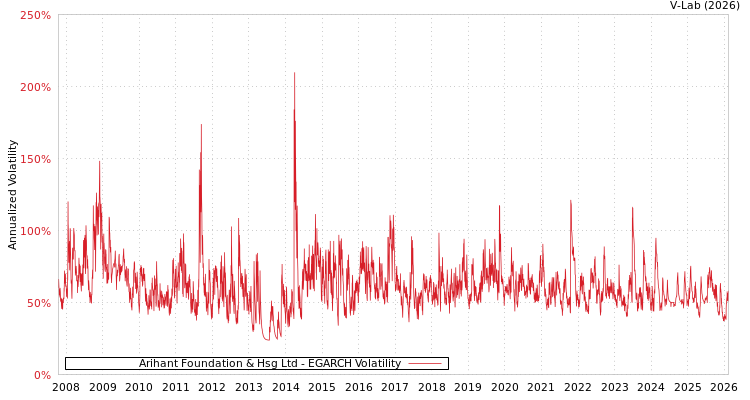 graph of Arihant Foundation & Hsg Ltd EGARCH