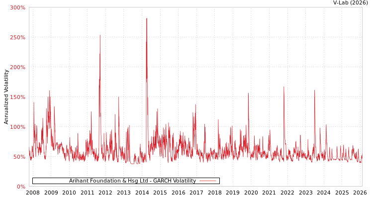 graph of Arihant Foundation & Hsg Ltd GARCH