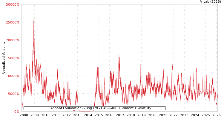 graph of Arihant Foundation & Hsg Ltd GAS-GARCH-T