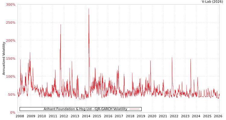 graph of Arihant Foundation & Hsg Ltd GJR-GARCH
