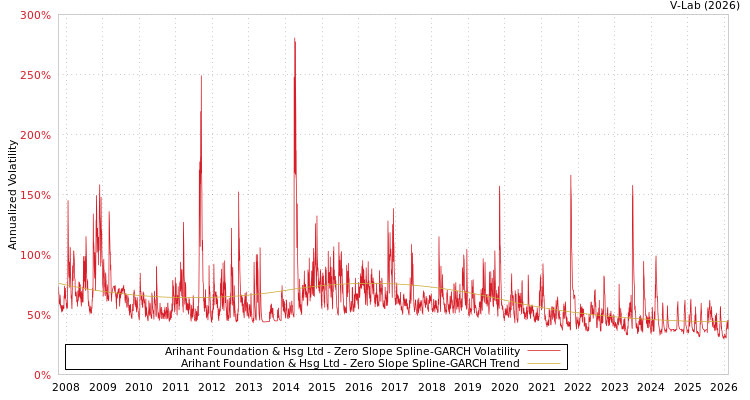 graph of Arihant Foundation & Hsg Ltd S0GARCH