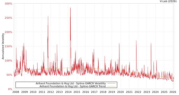 graph of Arihant Foundation & Hsg Ltd SGARCH