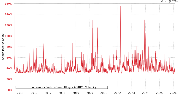 graph of Alexander Forbes Group Hldgs AGARCH