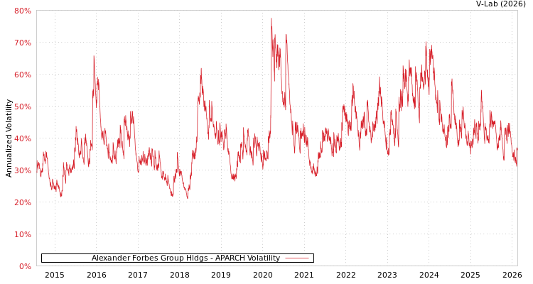 graph of Alexander Forbes Group Hldgs APARCH